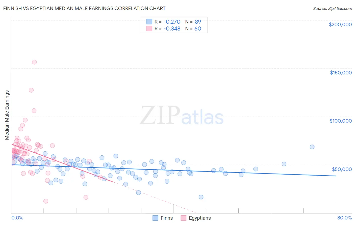 Finnish vs Egyptian Median Male Earnings