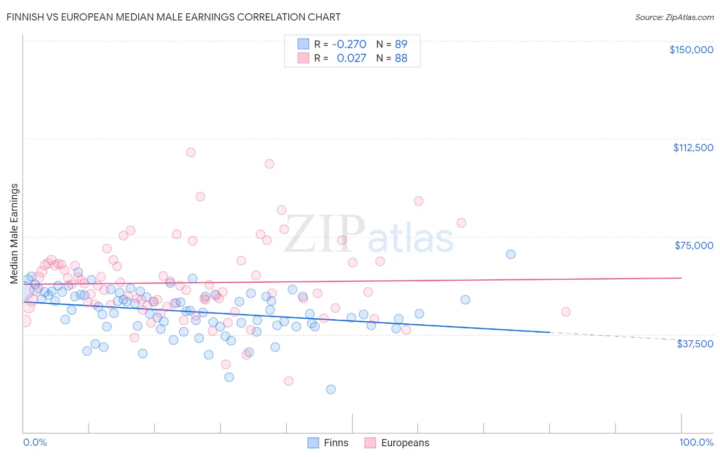 Finnish vs European Median Male Earnings