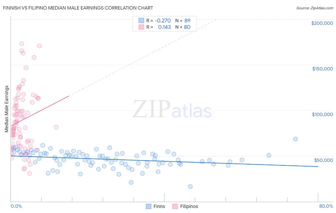 Finnish vs Filipino Median Male Earnings