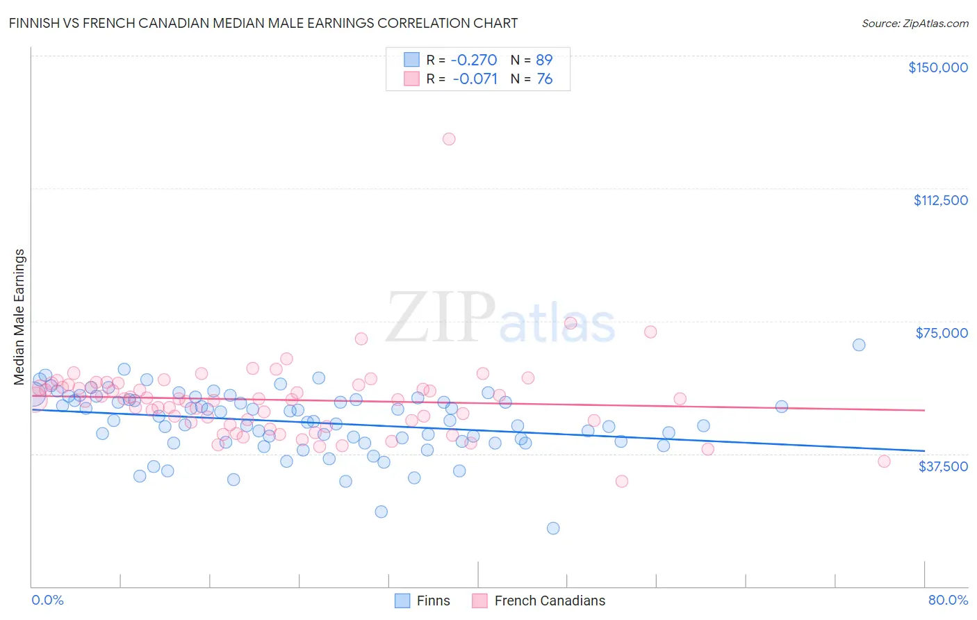 Finnish vs French Canadian Median Male Earnings