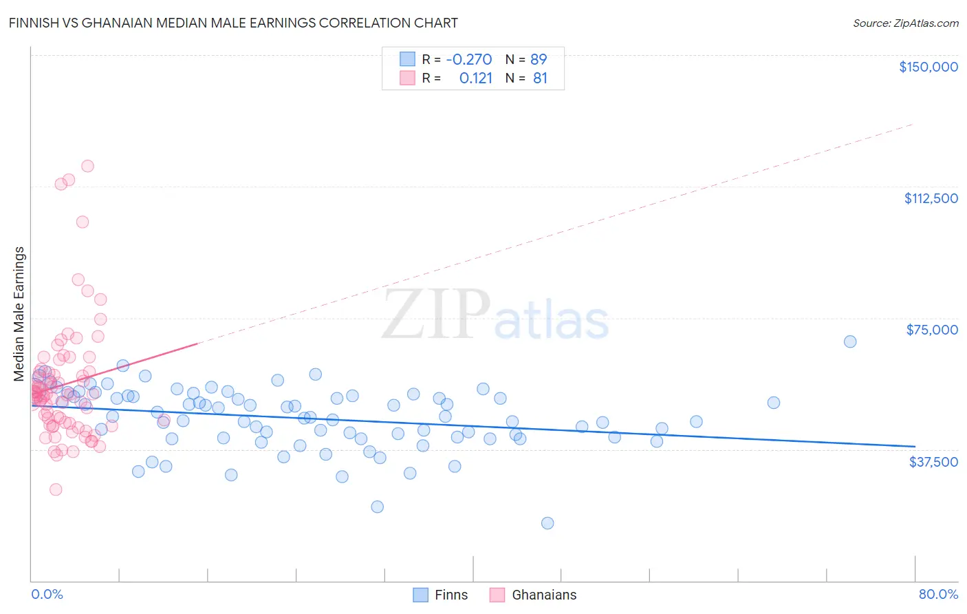 Finnish vs Ghanaian Median Male Earnings