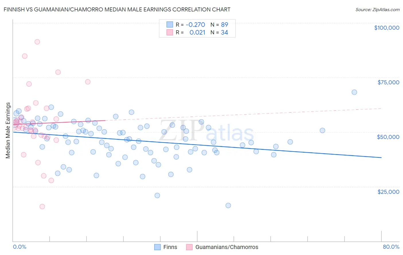 Finnish vs Guamanian/Chamorro Median Male Earnings