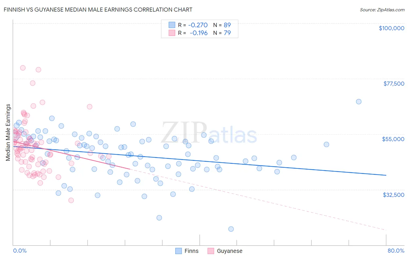 Finnish vs Guyanese Median Male Earnings