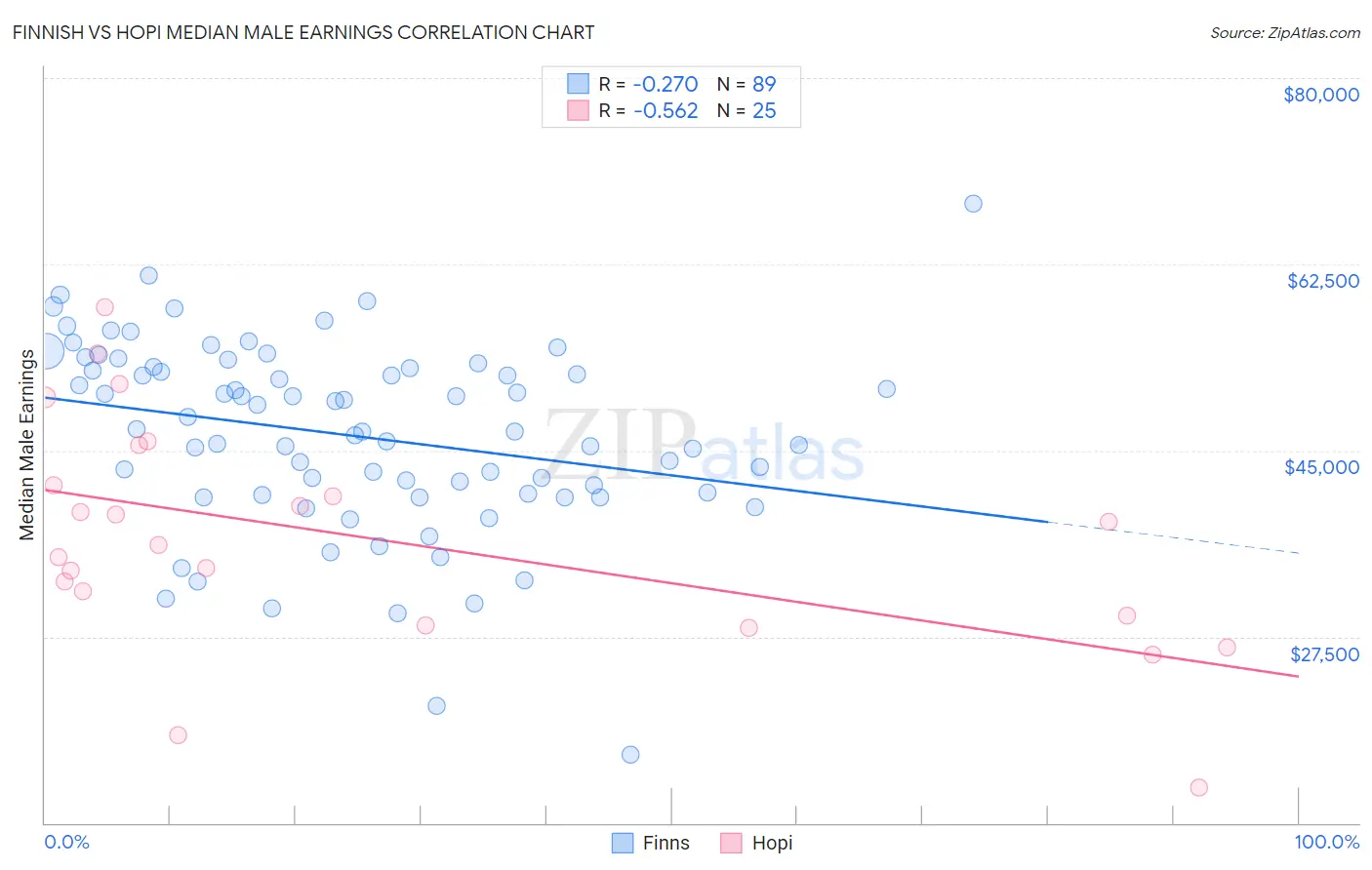 Finnish vs Hopi Median Male Earnings