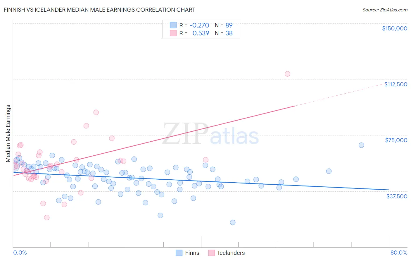 Finnish vs Icelander Median Male Earnings