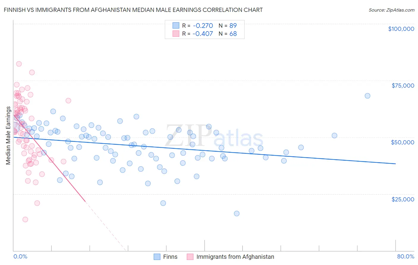 Finnish vs Immigrants from Afghanistan Median Male Earnings