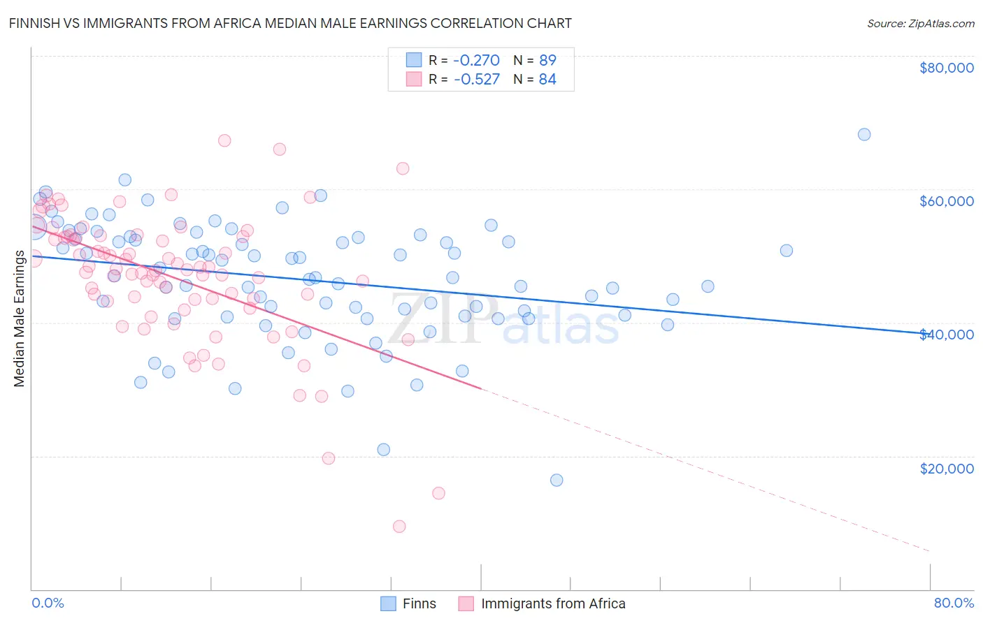 Finnish vs Immigrants from Africa Median Male Earnings