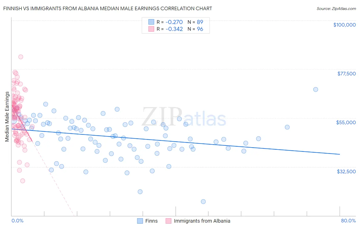 Finnish vs Immigrants from Albania Median Male Earnings