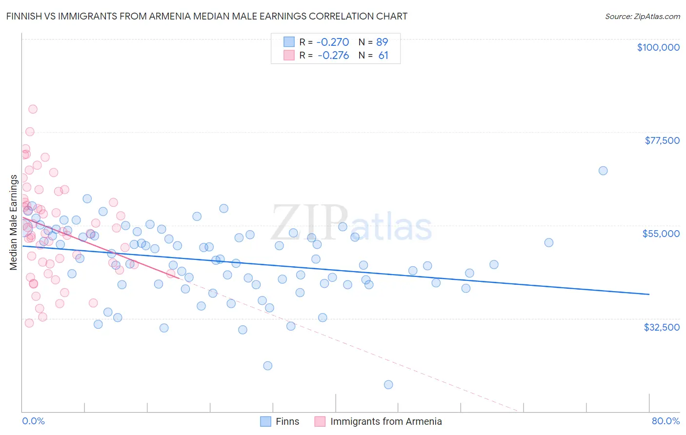 Finnish vs Immigrants from Armenia Median Male Earnings