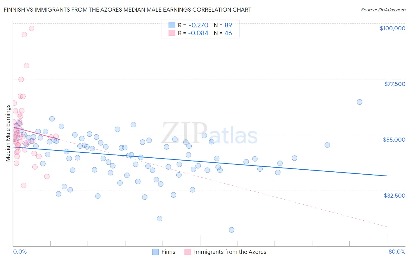Finnish vs Immigrants from the Azores Median Male Earnings
