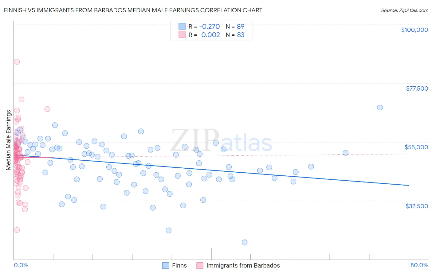 Finnish vs Immigrants from Barbados Median Male Earnings