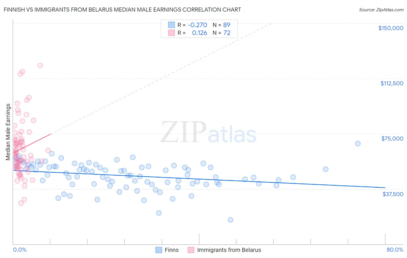 Finnish vs Immigrants from Belarus Median Male Earnings