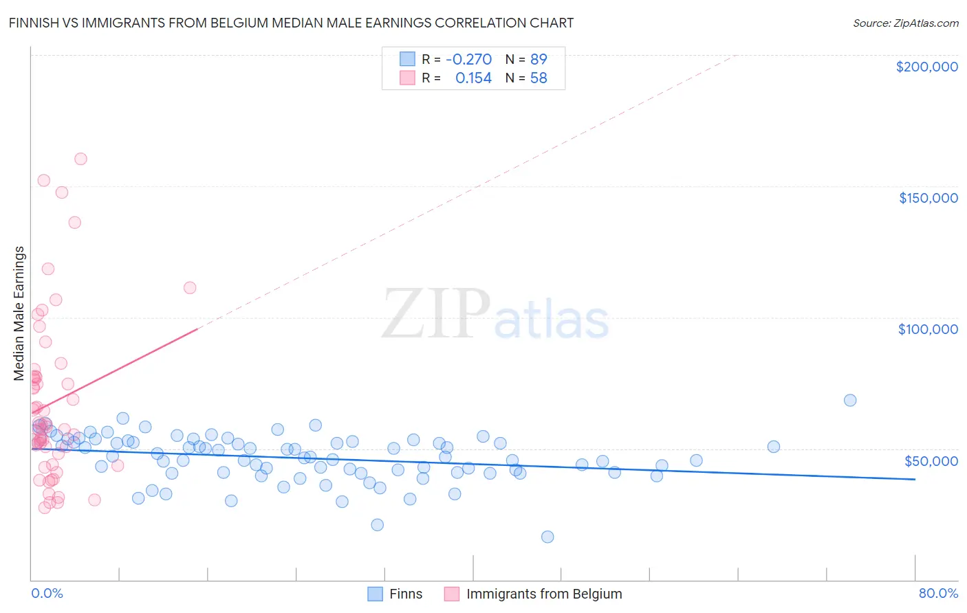 Finnish vs Immigrants from Belgium Median Male Earnings