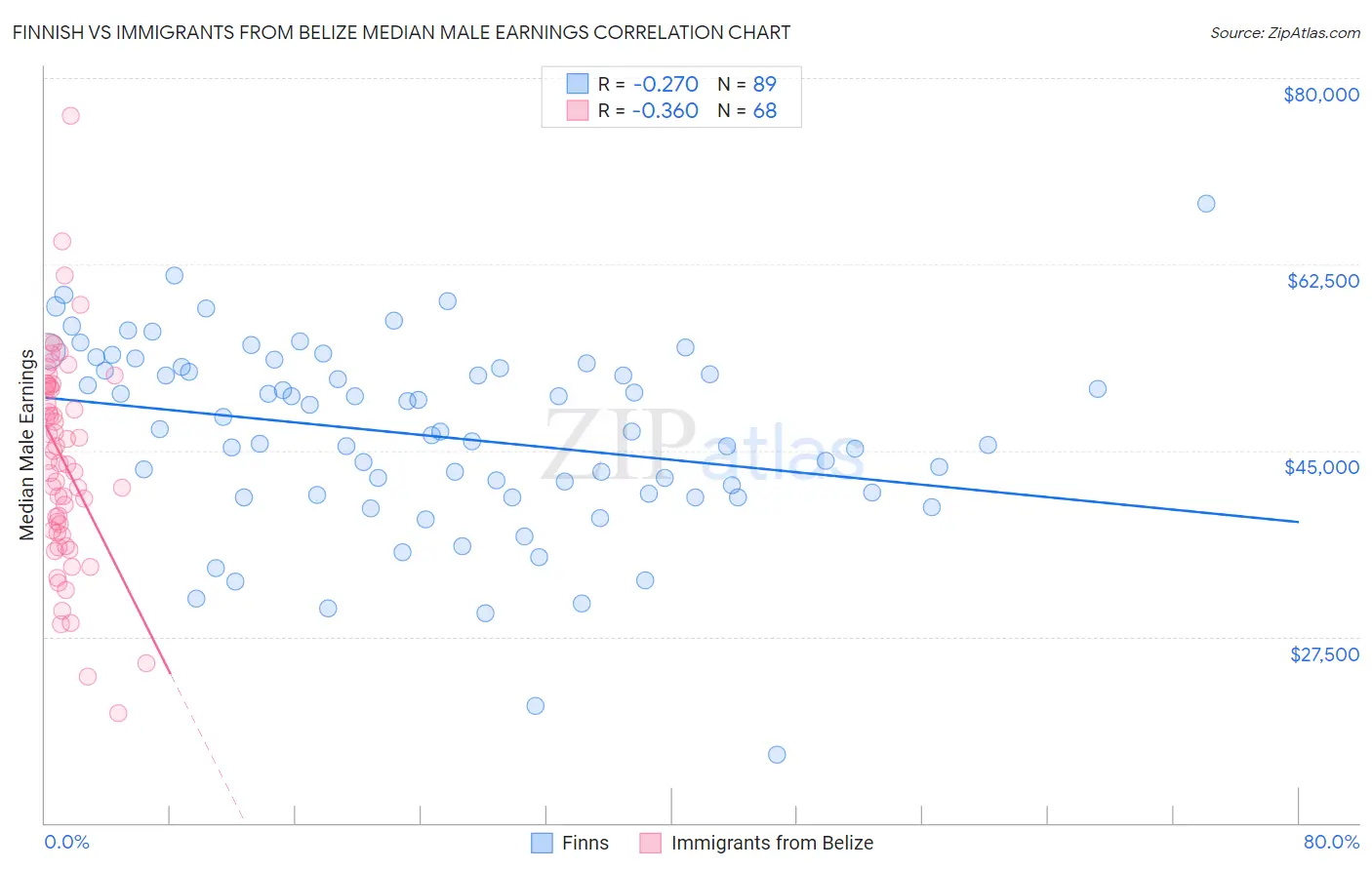 Finnish vs Immigrants from Belize Median Male Earnings