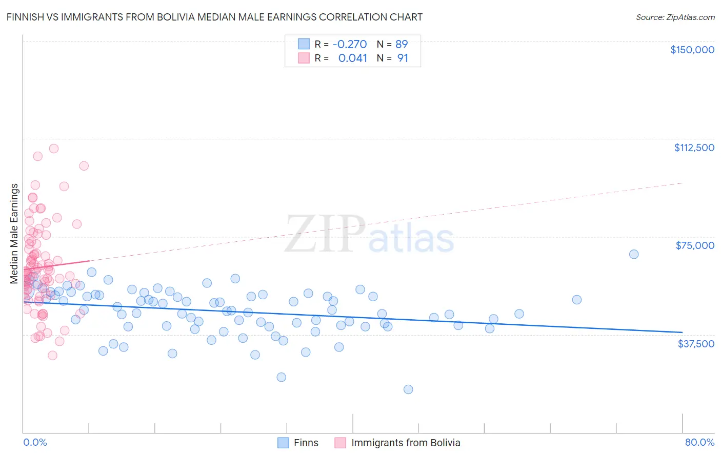 Finnish vs Immigrants from Bolivia Median Male Earnings