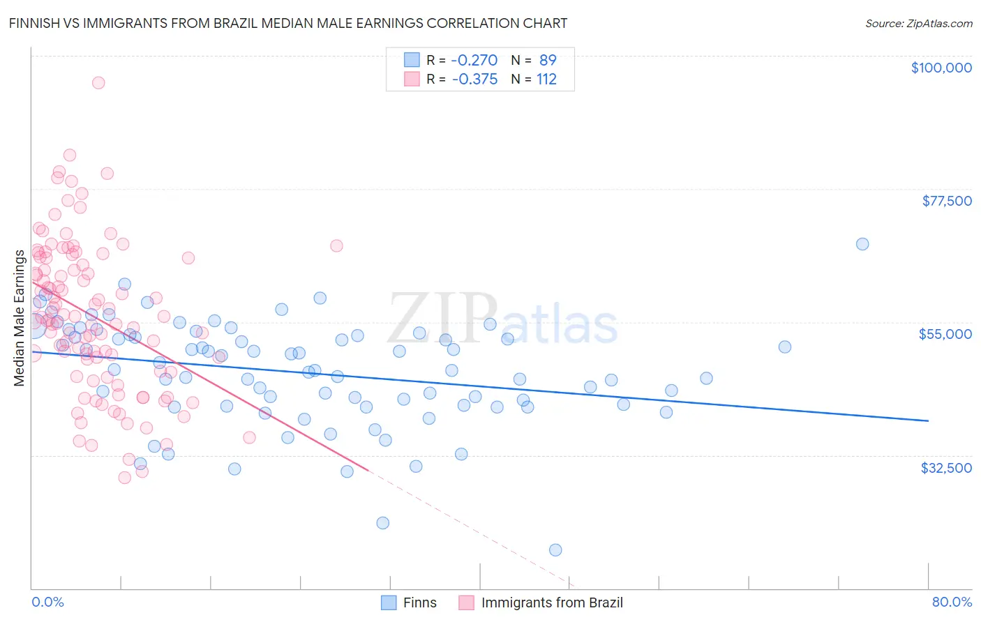 Finnish vs Immigrants from Brazil Median Male Earnings