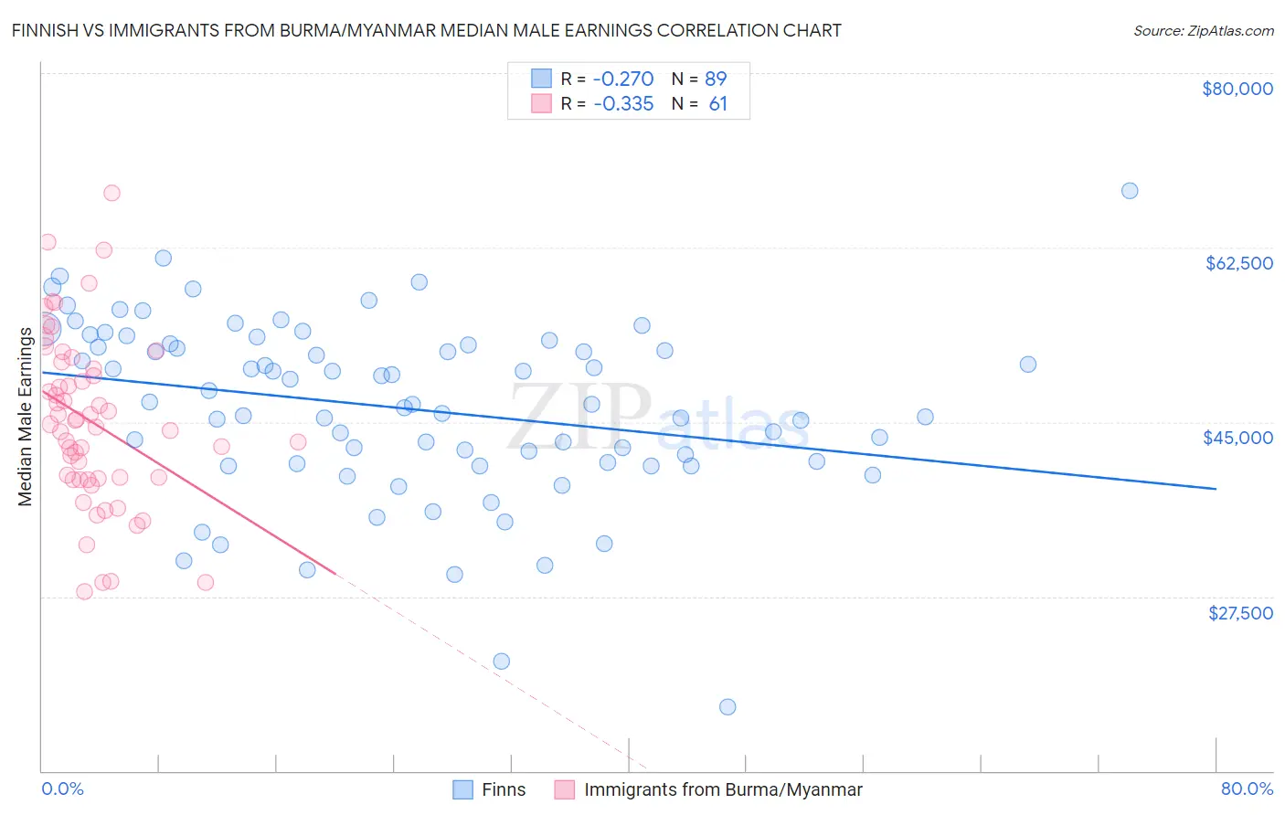 Finnish vs Immigrants from Burma/Myanmar Median Male Earnings