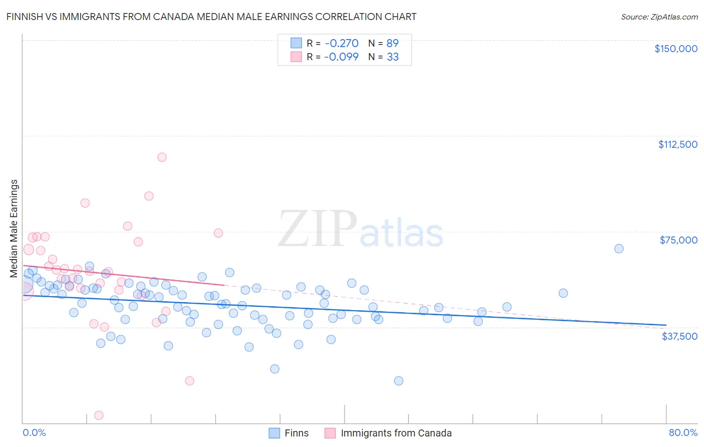 Finnish vs Immigrants from Canada Median Male Earnings