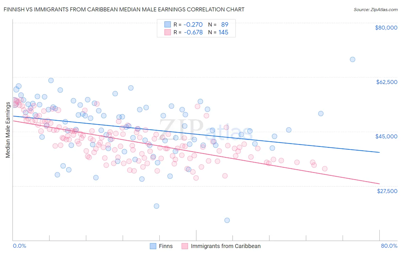 Finnish vs Immigrants from Caribbean Median Male Earnings