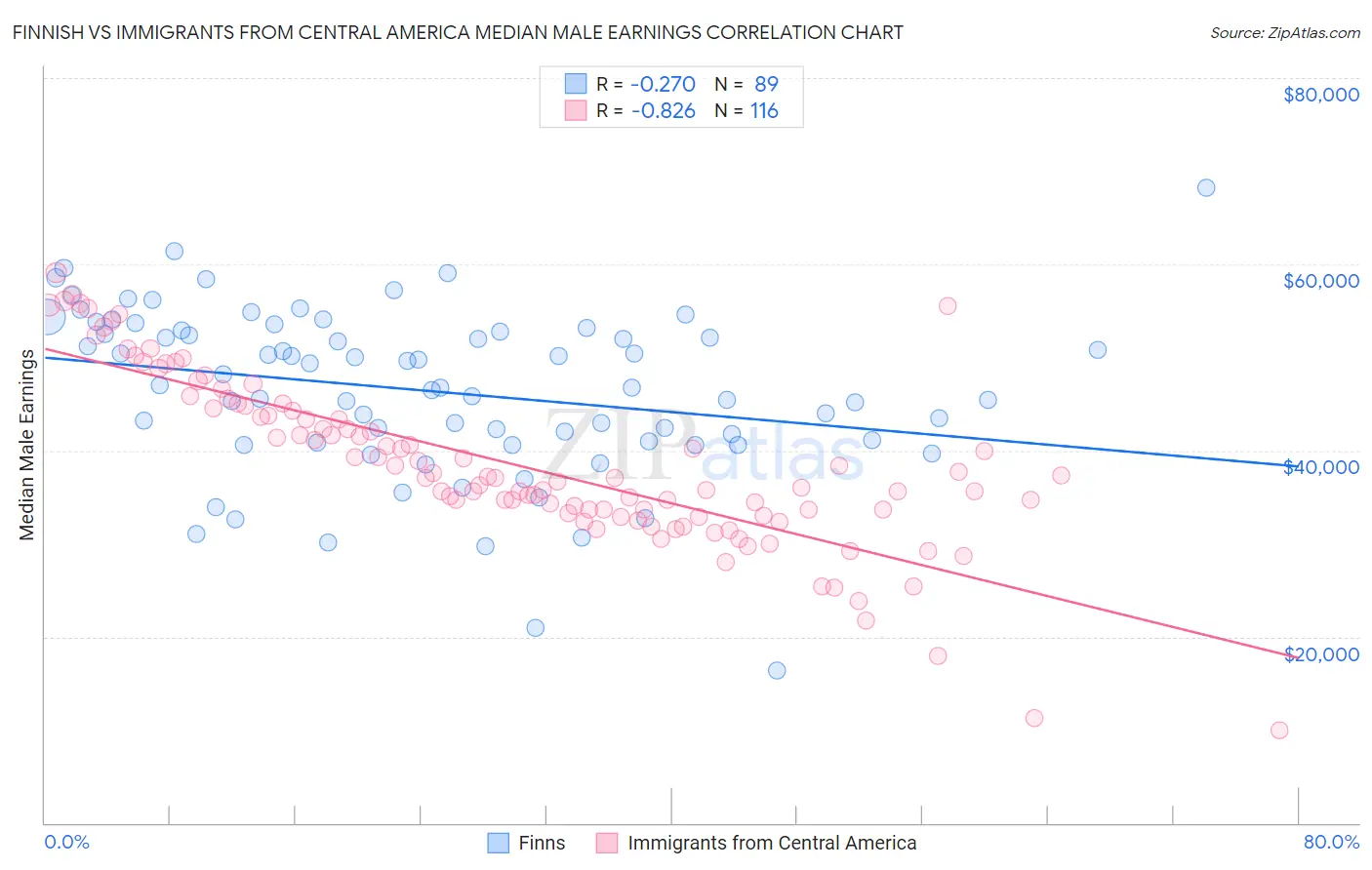 Finnish vs Immigrants from Central America Median Male Earnings