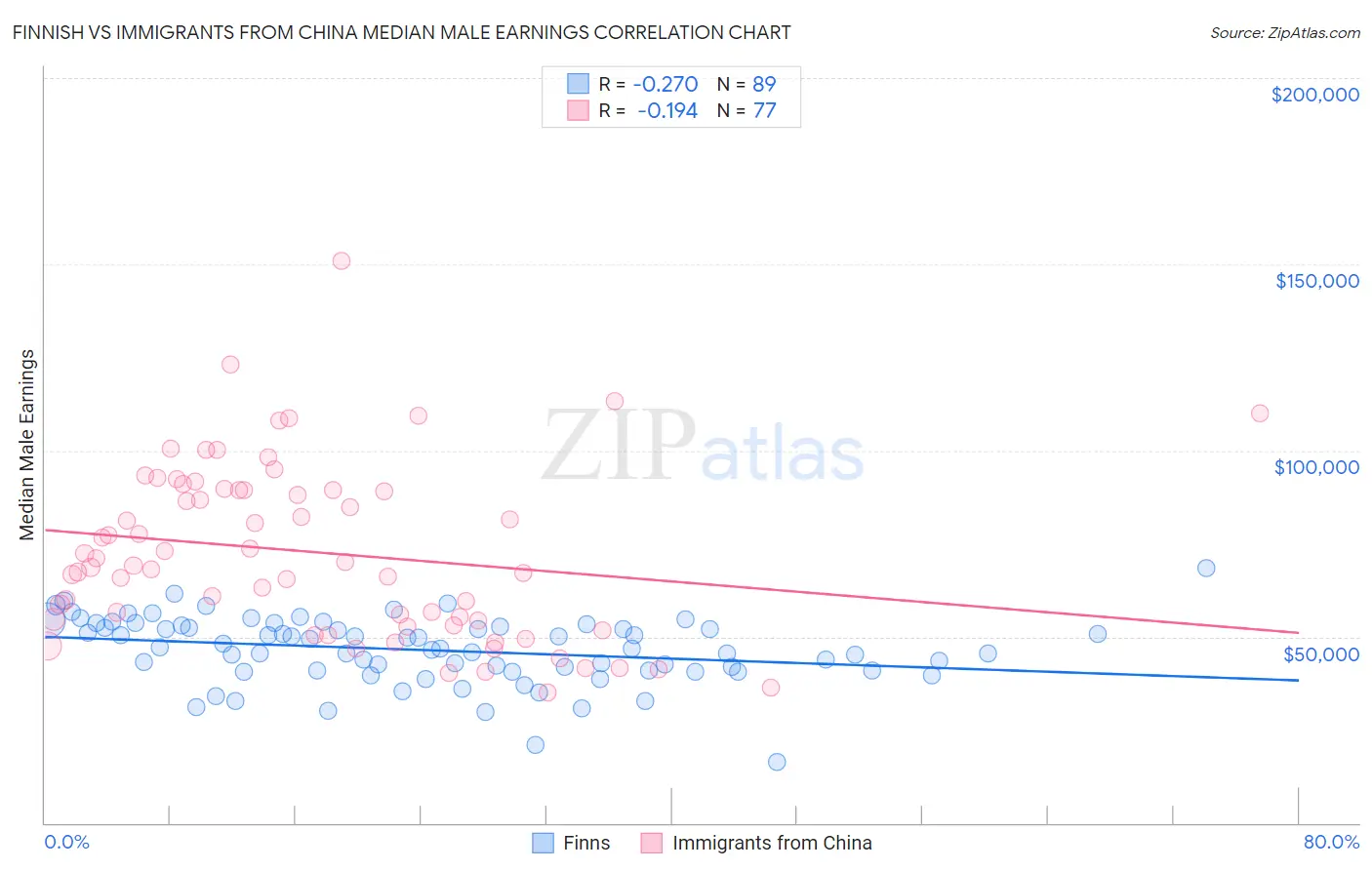 Finnish vs Immigrants from China Median Male Earnings