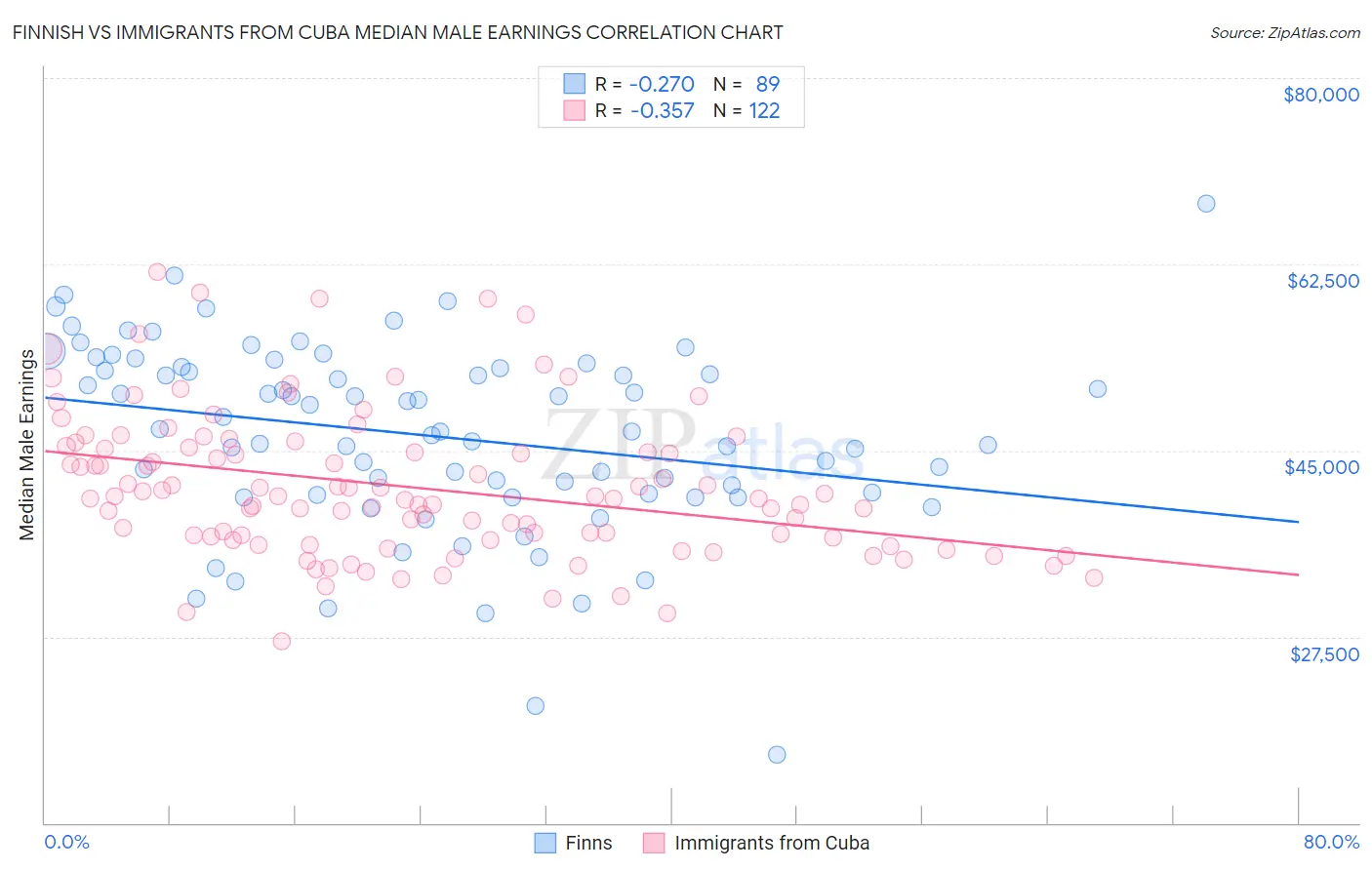 Finnish vs Immigrants from Cuba Median Male Earnings