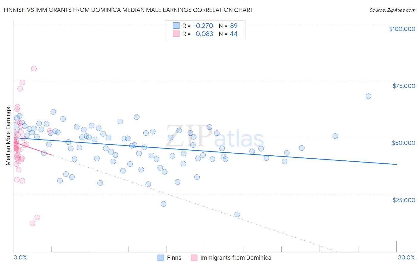 Finnish vs Immigrants from Dominica Median Male Earnings