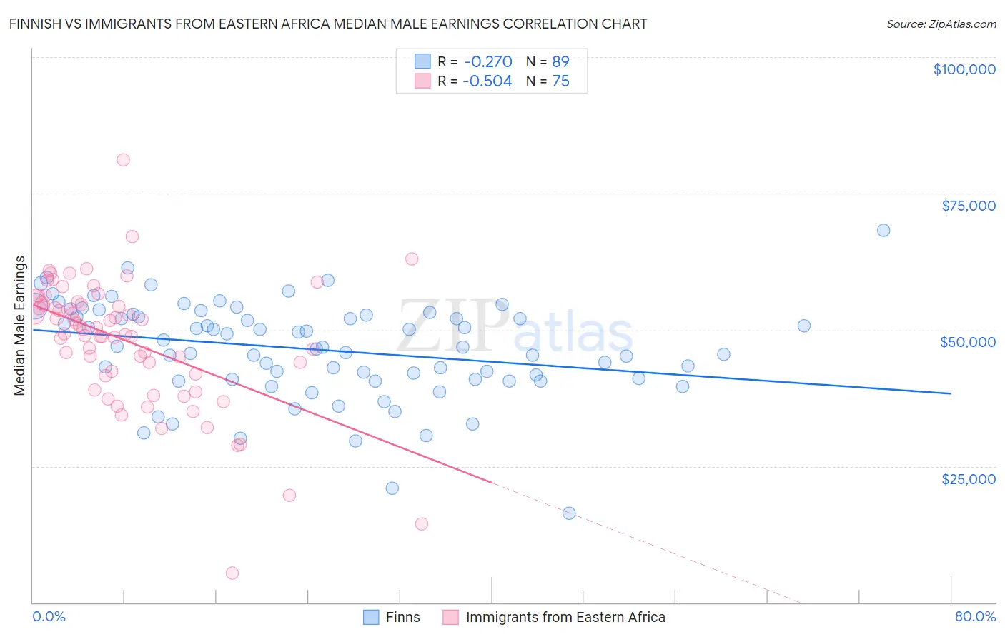 Finnish vs Immigrants from Eastern Africa Median Male Earnings
