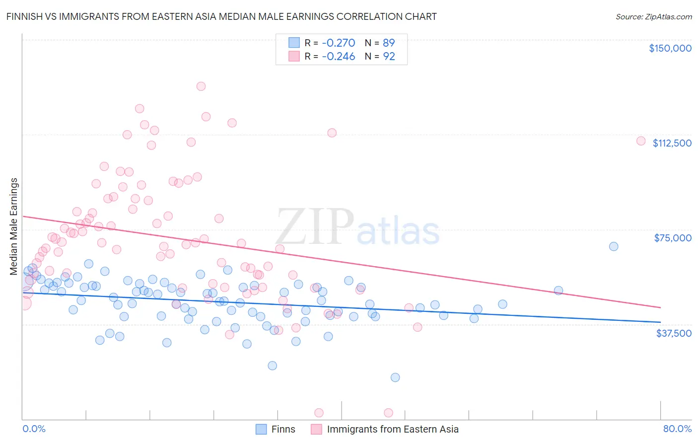 Finnish vs Immigrants from Eastern Asia Median Male Earnings