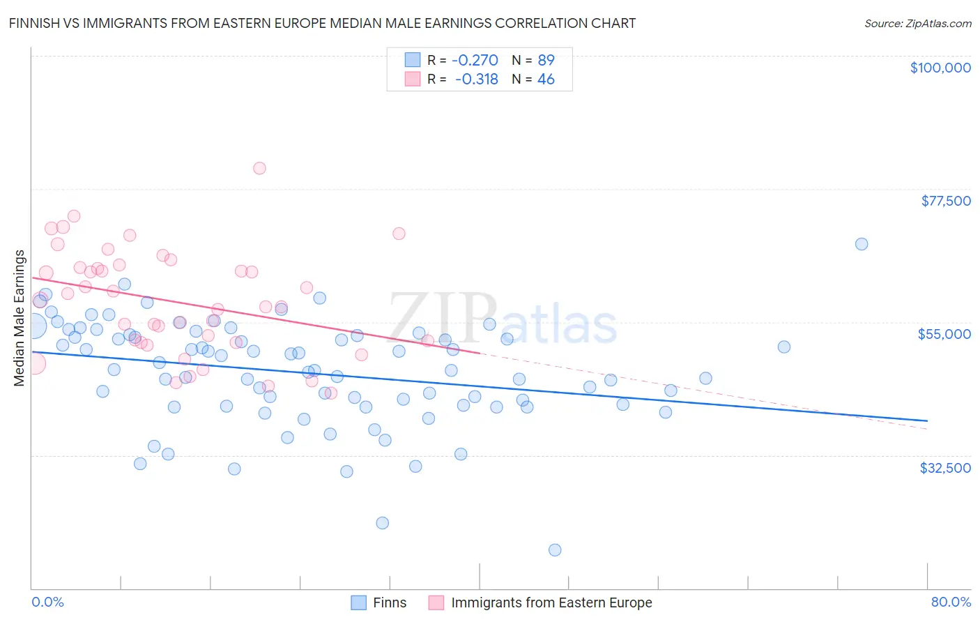 Finnish vs Immigrants from Eastern Europe Median Male Earnings