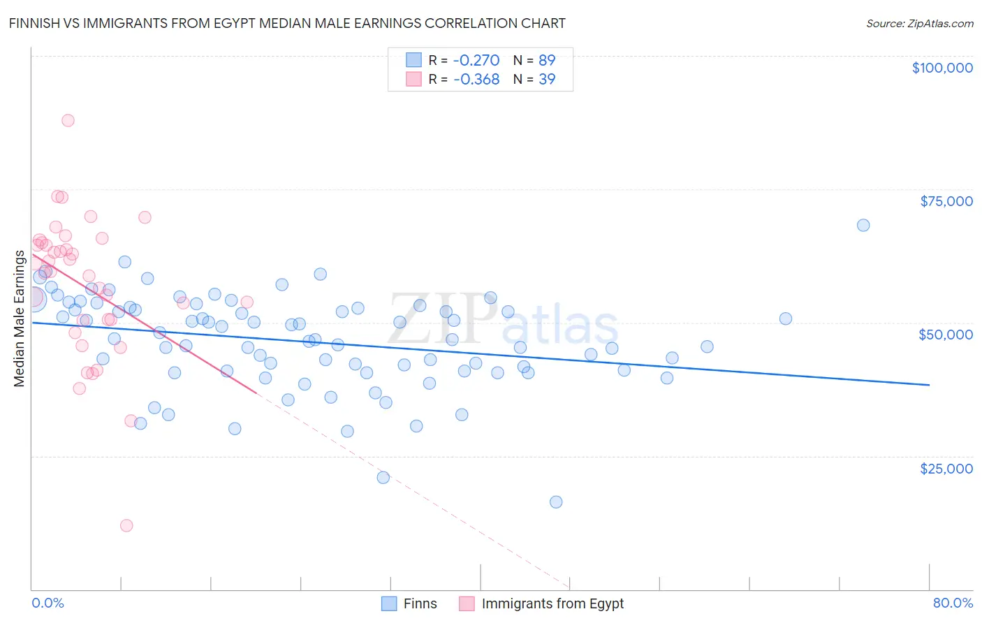 Finnish vs Immigrants from Egypt Median Male Earnings