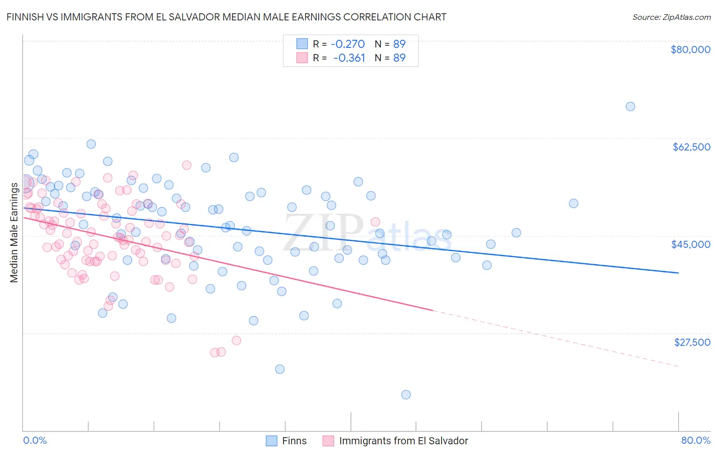 Finnish vs Immigrants from El Salvador Median Male Earnings