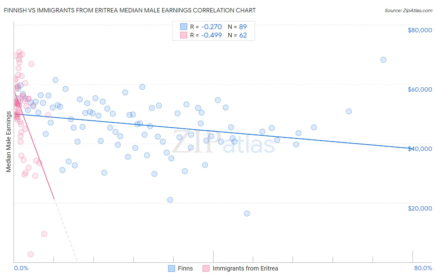 Finnish vs Immigrants from Eritrea Median Male Earnings