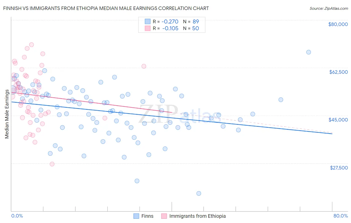 Finnish vs Immigrants from Ethiopia Median Male Earnings