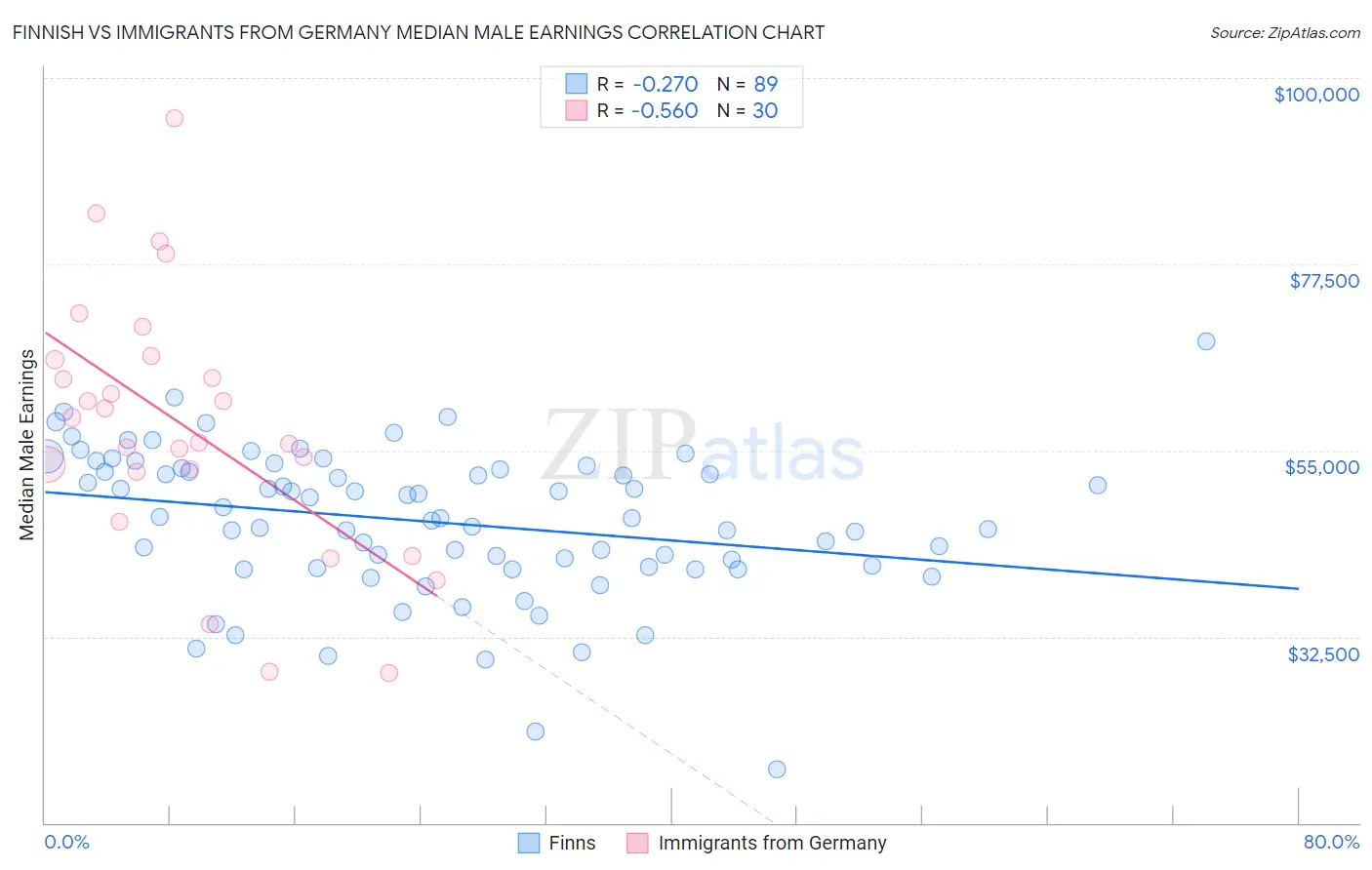 Finnish vs Immigrants from Germany Median Male Earnings