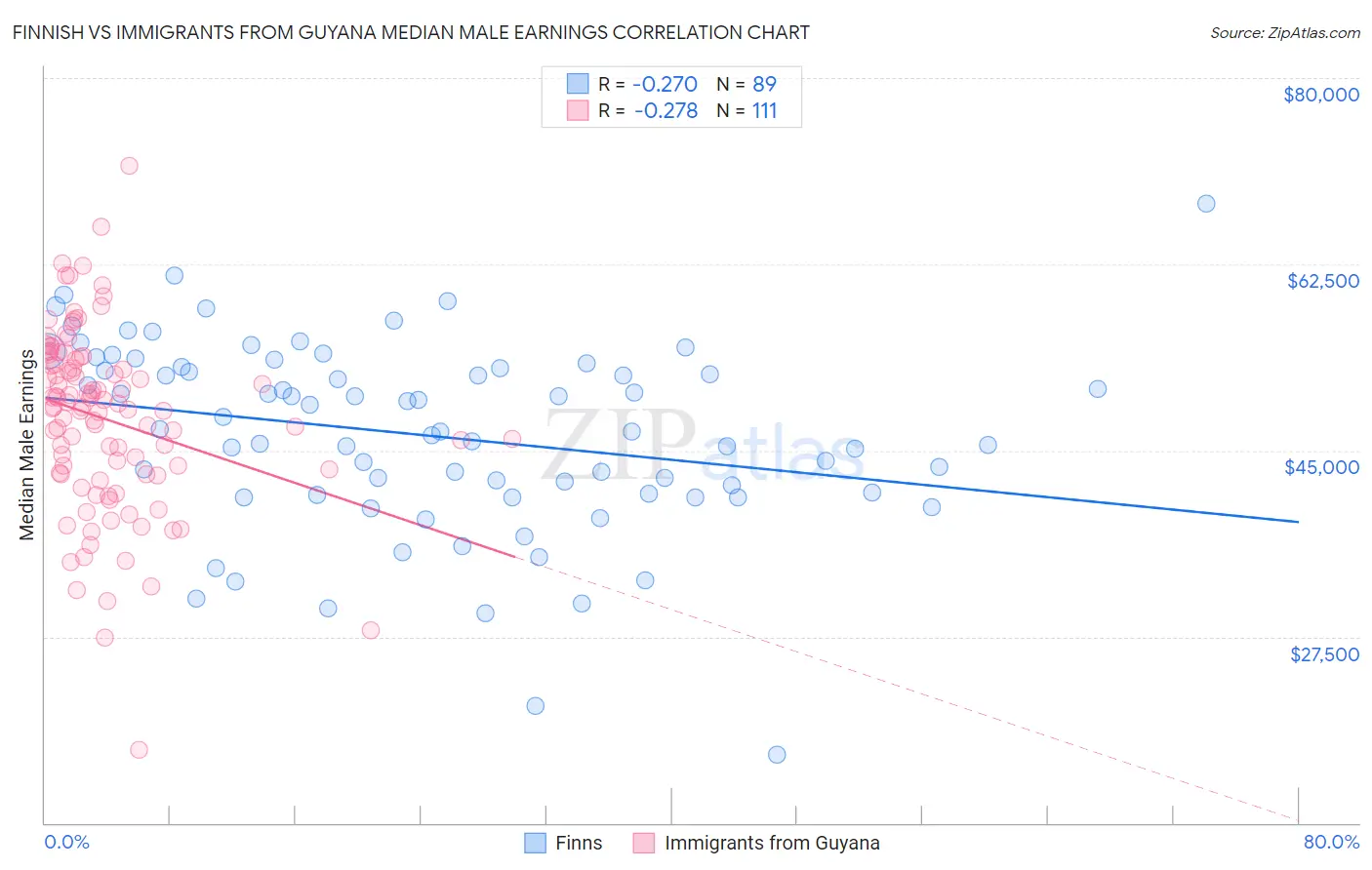 Finnish vs Immigrants from Guyana Median Male Earnings