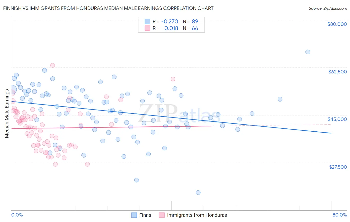 Finnish vs Immigrants from Honduras Median Male Earnings