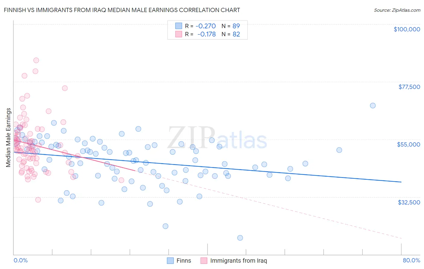 Finnish vs Immigrants from Iraq Median Male Earnings