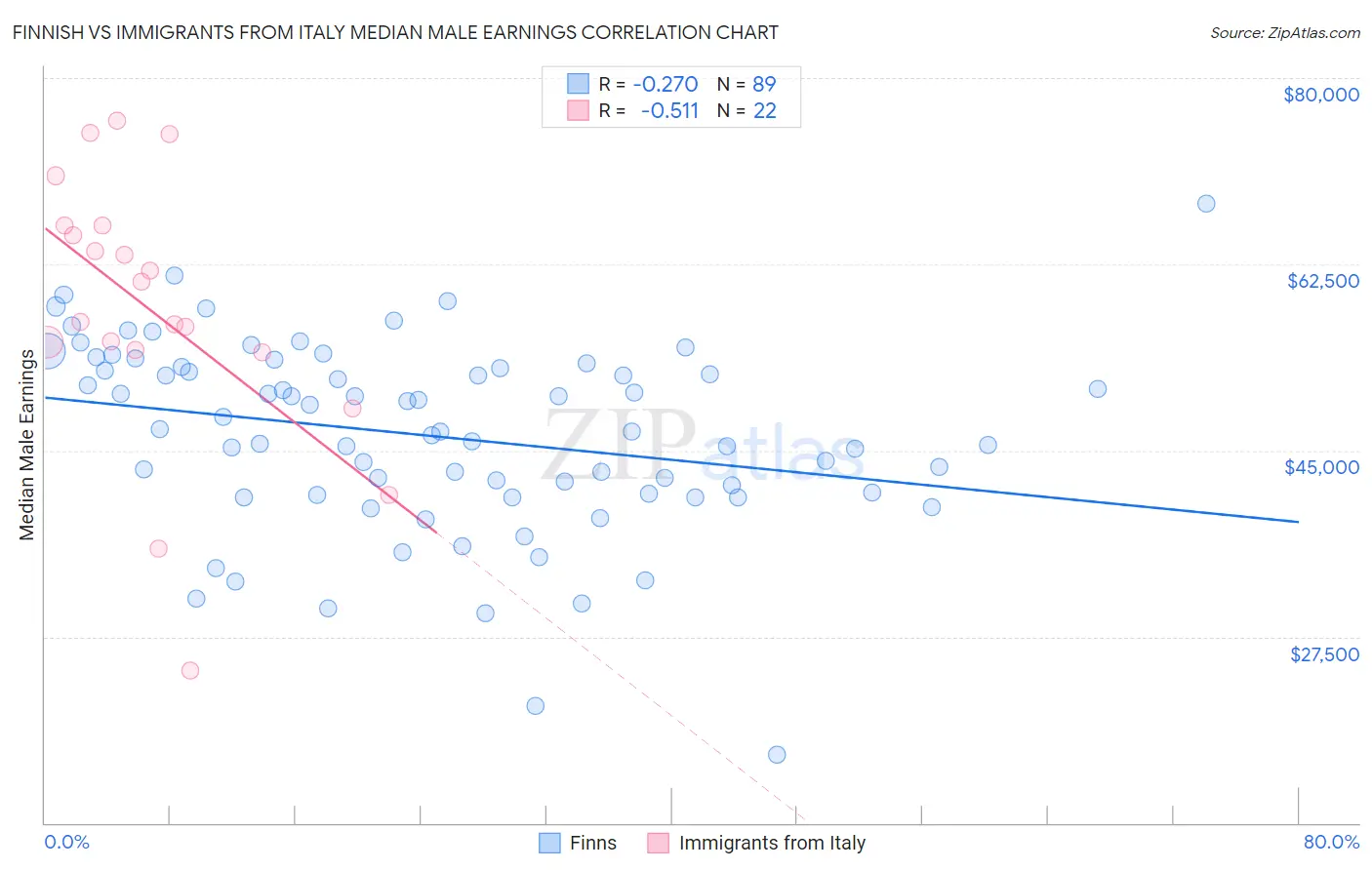Finnish vs Immigrants from Italy Median Male Earnings