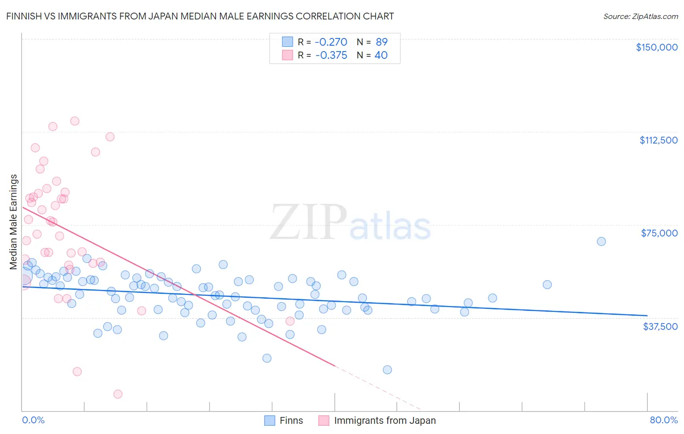 Finnish vs Immigrants from Japan Median Male Earnings