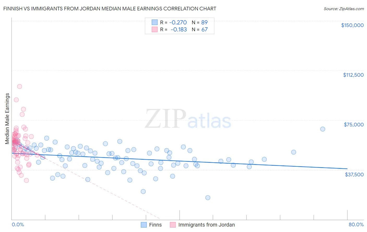 Finnish vs Immigrants from Jordan Median Male Earnings