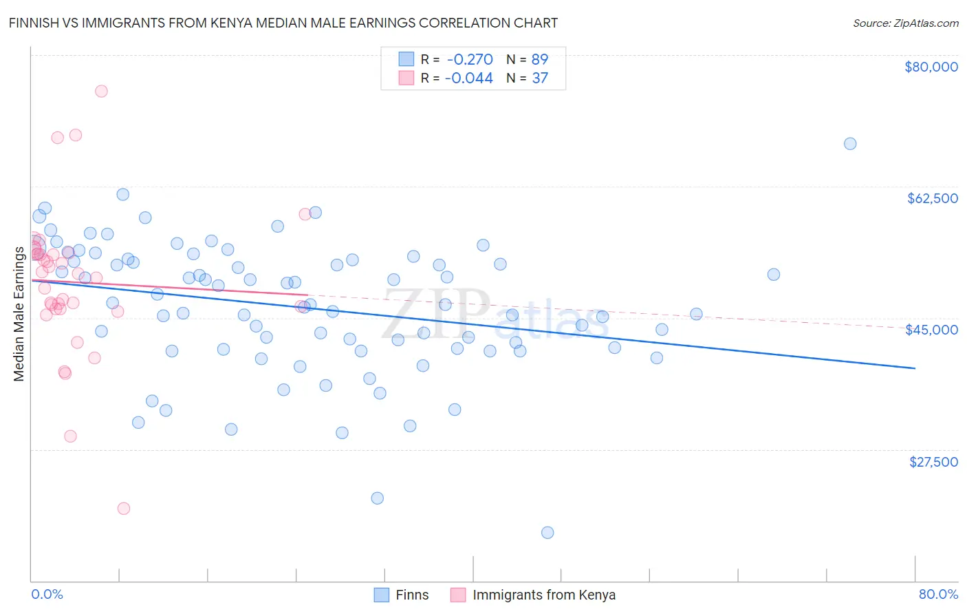 Finnish vs Immigrants from Kenya Median Male Earnings