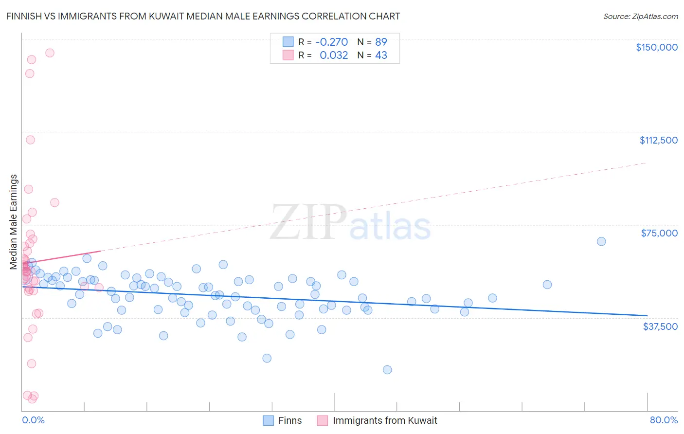 Finnish vs Immigrants from Kuwait Median Male Earnings