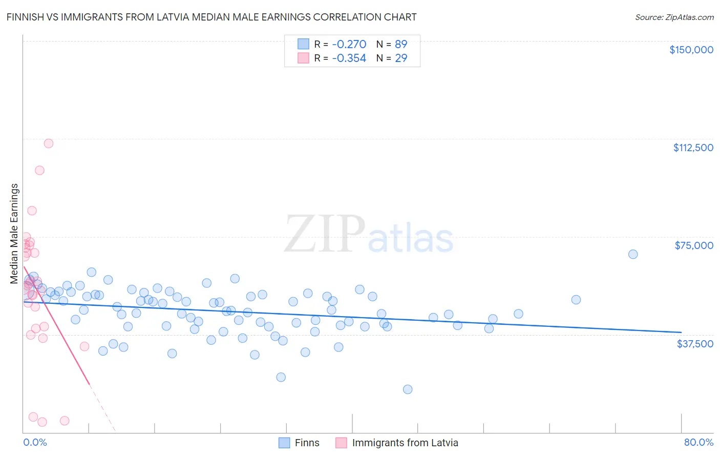 Finnish vs Immigrants from Latvia Median Male Earnings