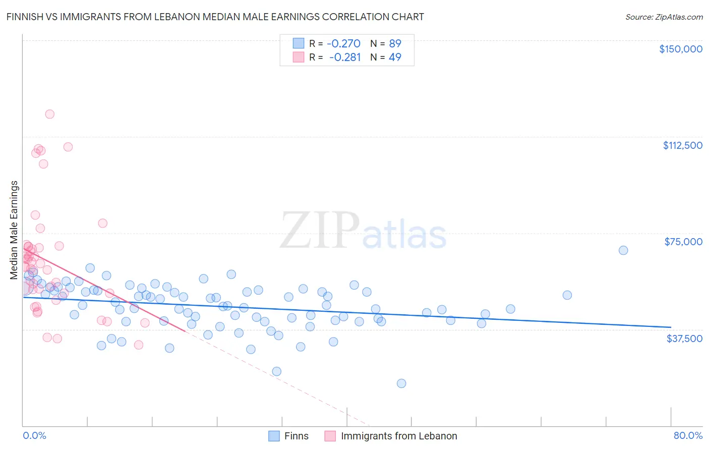 Finnish vs Immigrants from Lebanon Median Male Earnings