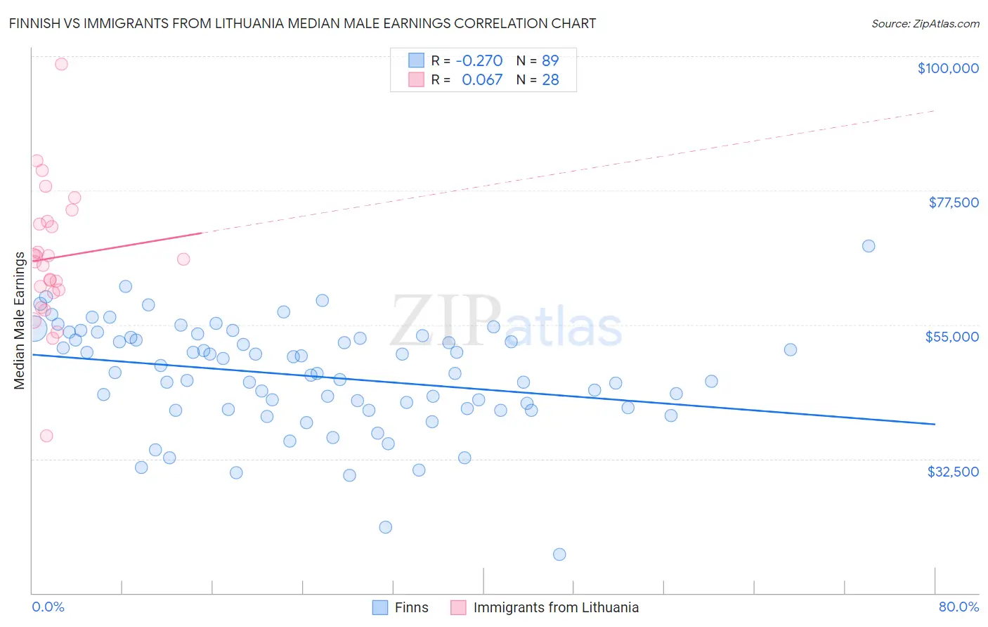 Finnish vs Immigrants from Lithuania Median Male Earnings