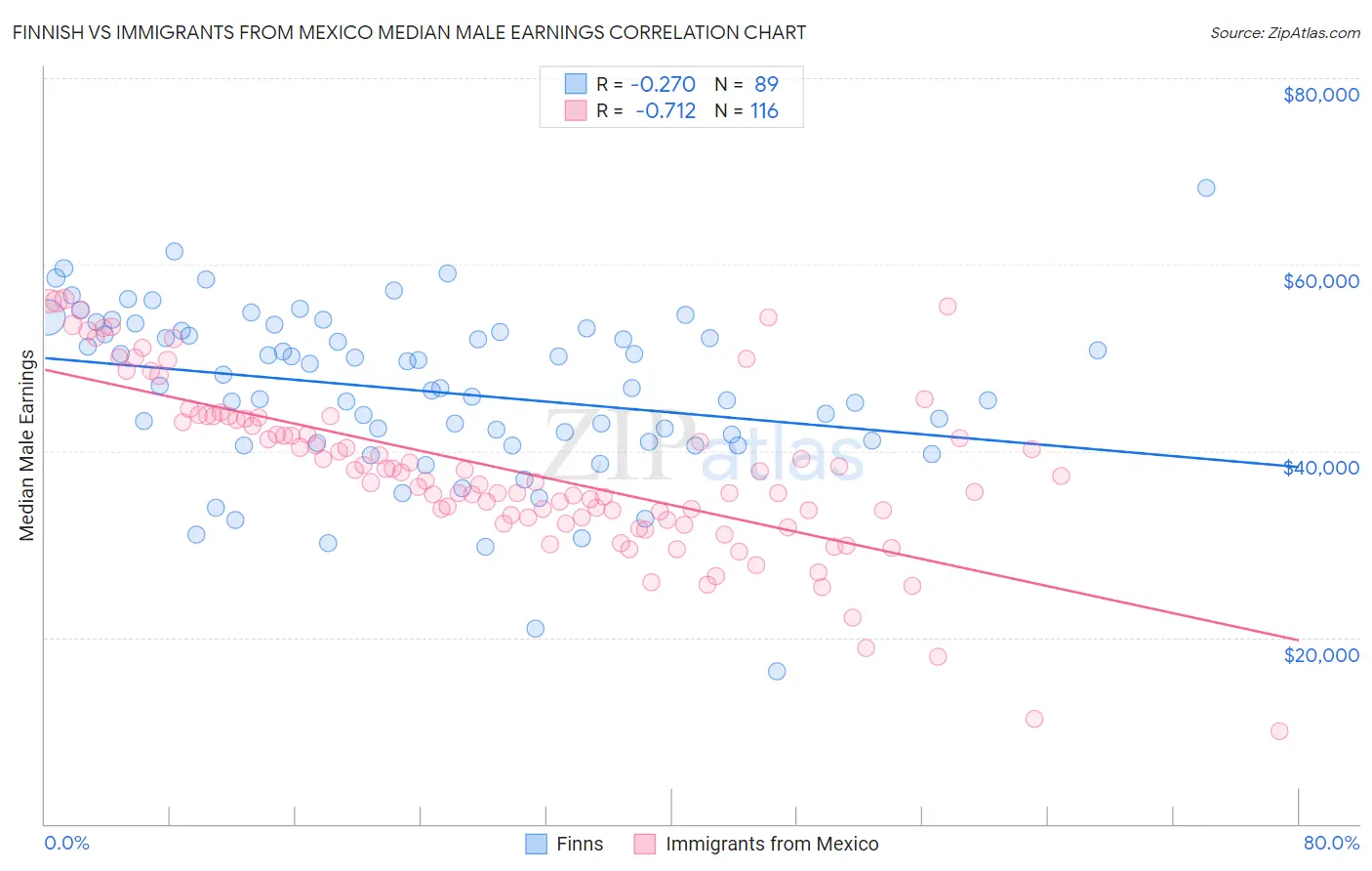 Finnish vs Immigrants from Mexico Median Male Earnings