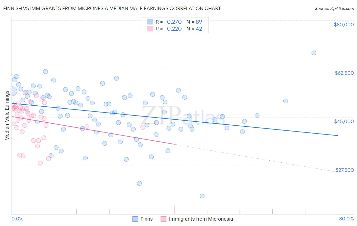 Finnish vs Immigrants from Micronesia Median Male Earnings