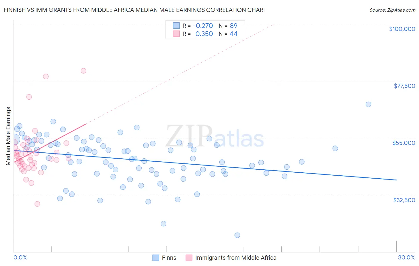 Finnish vs Immigrants from Middle Africa Median Male Earnings