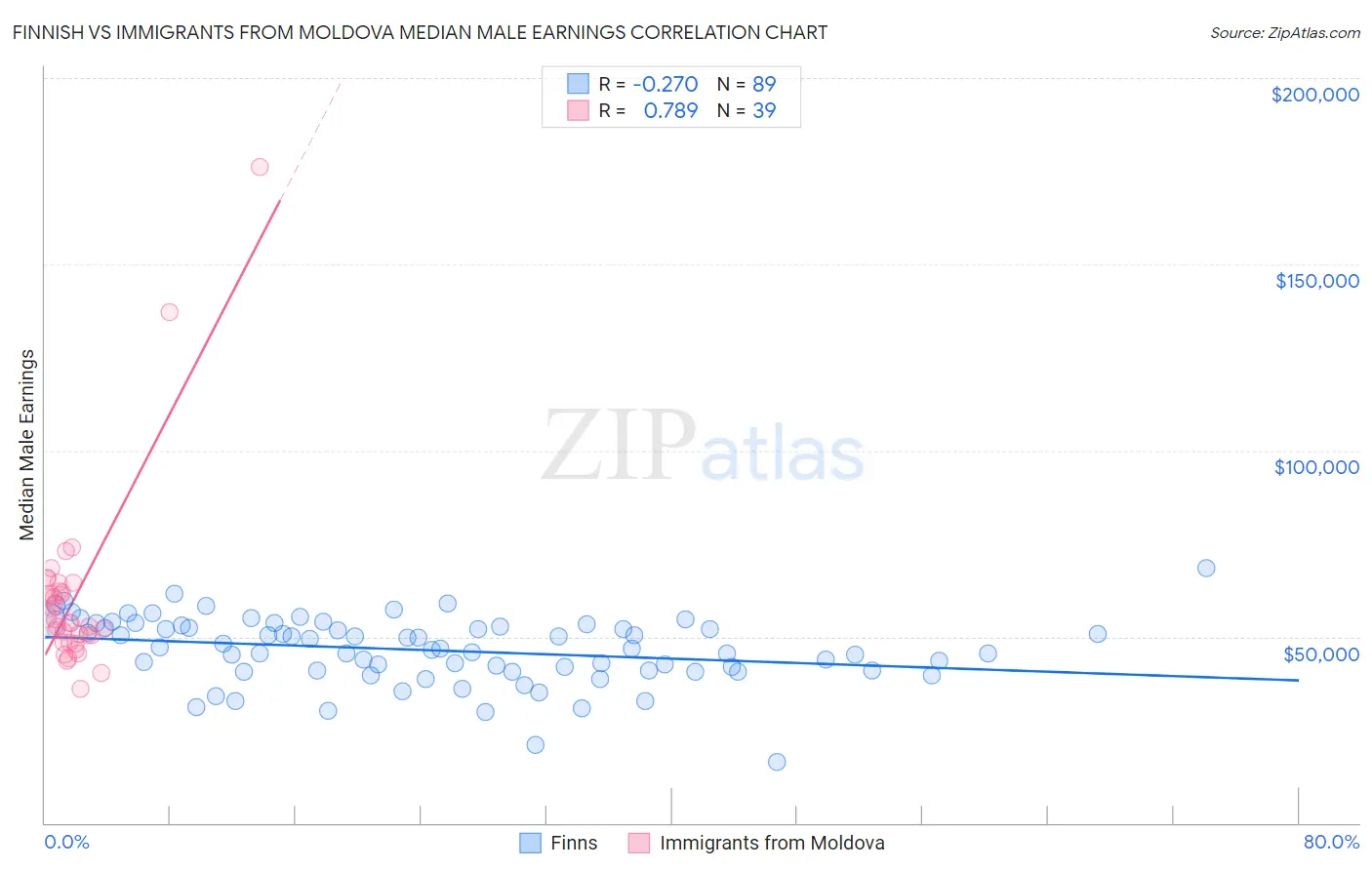 Finnish vs Immigrants from Moldova Median Male Earnings